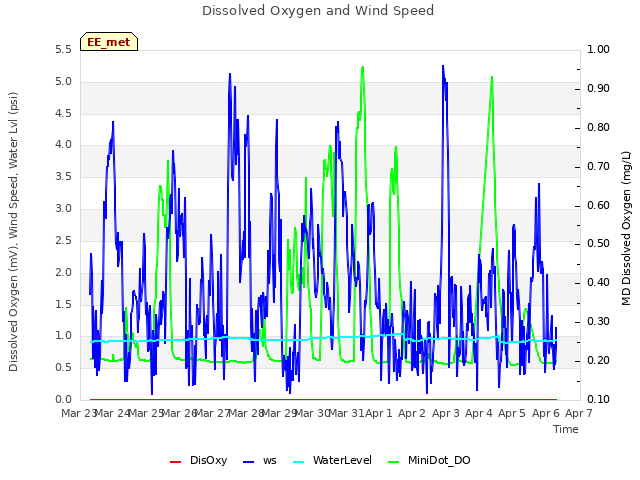 plot of Dissolved Oxygen and Wind Speed