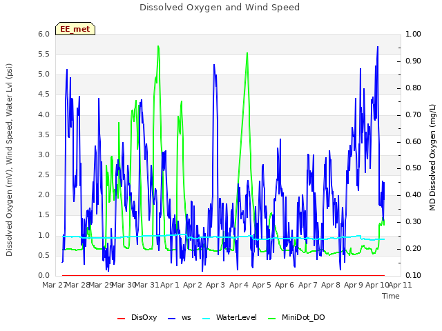 plot of Dissolved Oxygen and Wind Speed