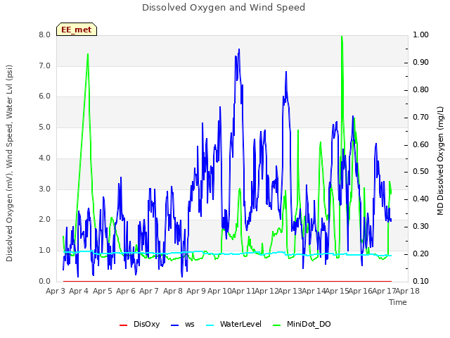 plot of Dissolved Oxygen and Wind Speed