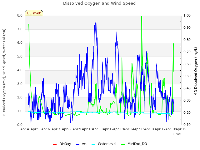 plot of Dissolved Oxygen and Wind Speed