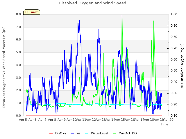 plot of Dissolved Oxygen and Wind Speed