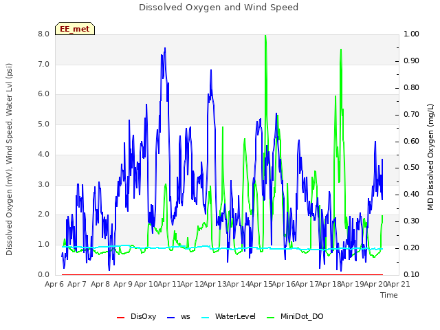 plot of Dissolved Oxygen and Wind Speed