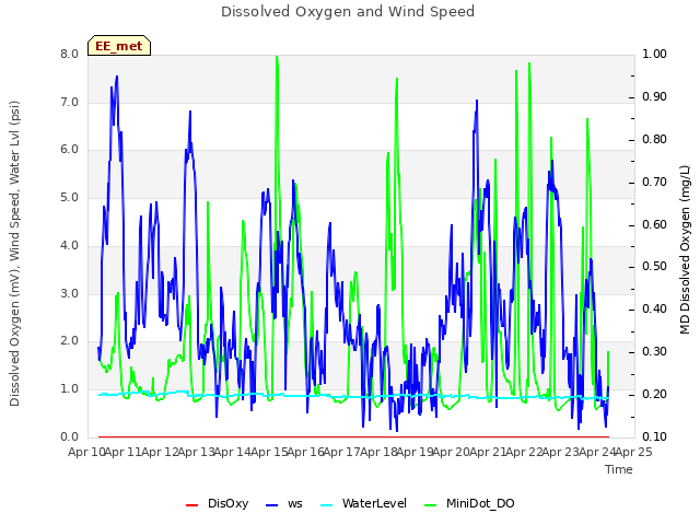 plot of Dissolved Oxygen and Wind Speed