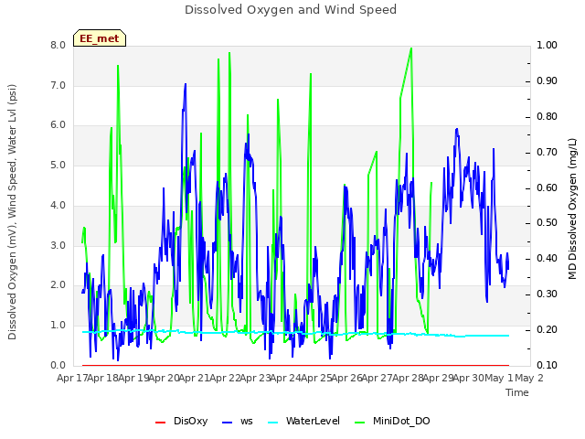 plot of Dissolved Oxygen and Wind Speed