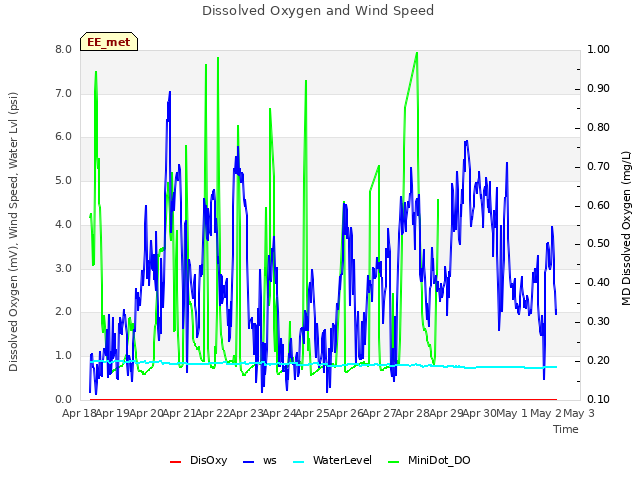 plot of Dissolved Oxygen and Wind Speed