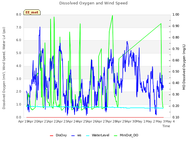 plot of Dissolved Oxygen and Wind Speed