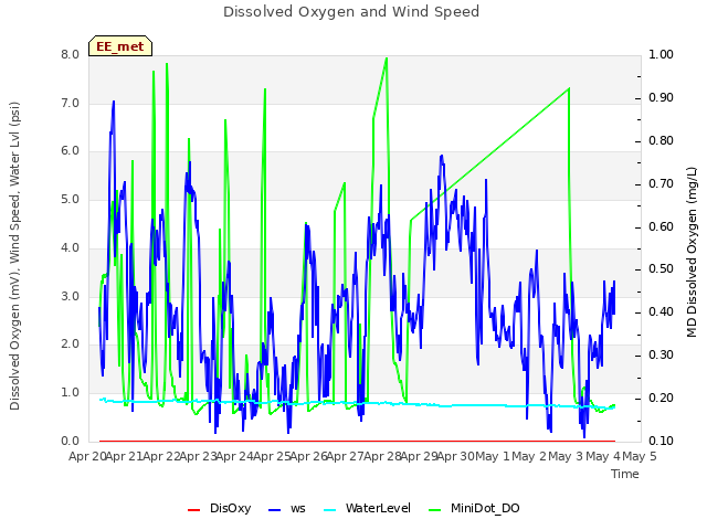 plot of Dissolved Oxygen and Wind Speed