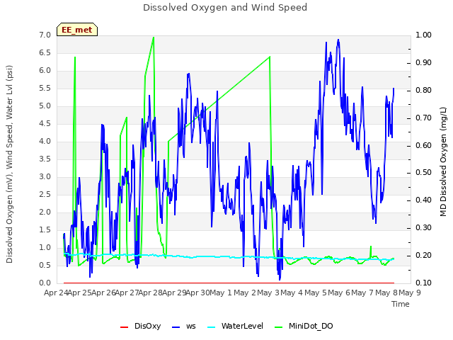 plot of Dissolved Oxygen and Wind Speed