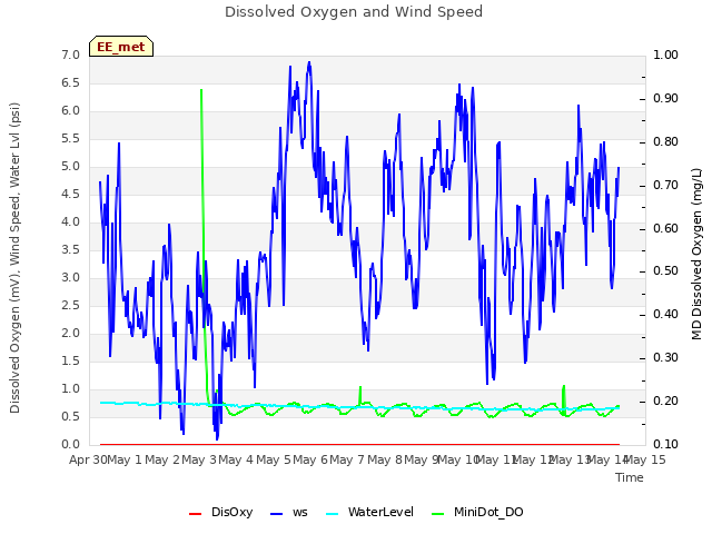 plot of Dissolved Oxygen and Wind Speed