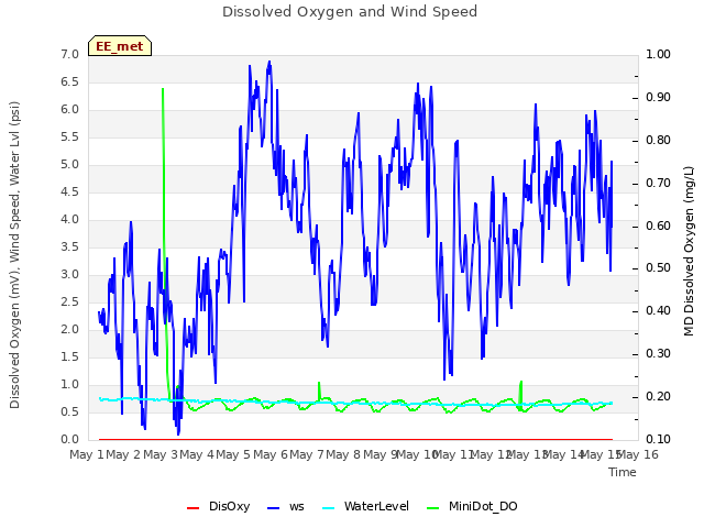 plot of Dissolved Oxygen and Wind Speed