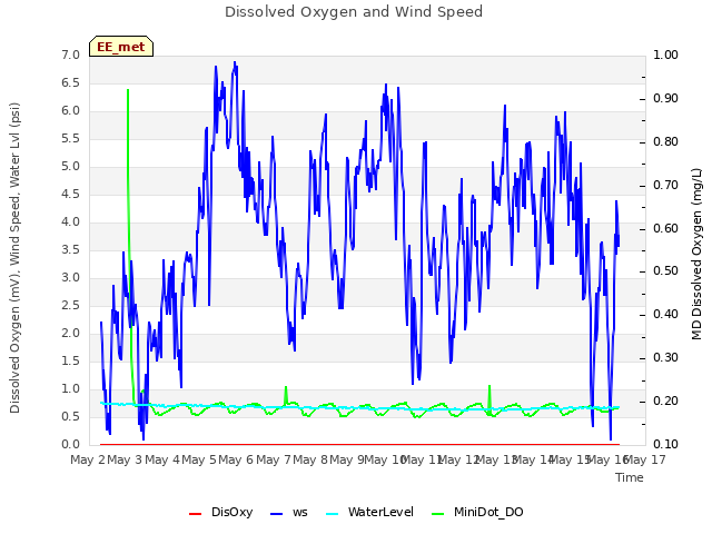 plot of Dissolved Oxygen and Wind Speed