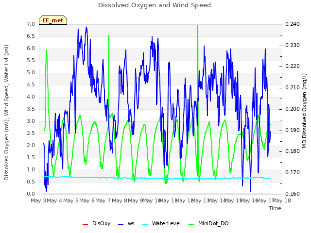 plot of Dissolved Oxygen and Wind Speed