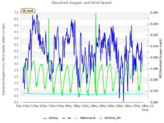 plot of Dissolved Oxygen and Wind Speed