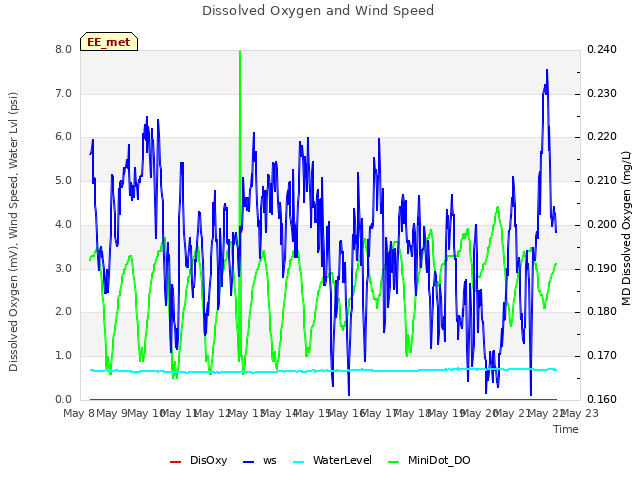 plot of Dissolved Oxygen and Wind Speed