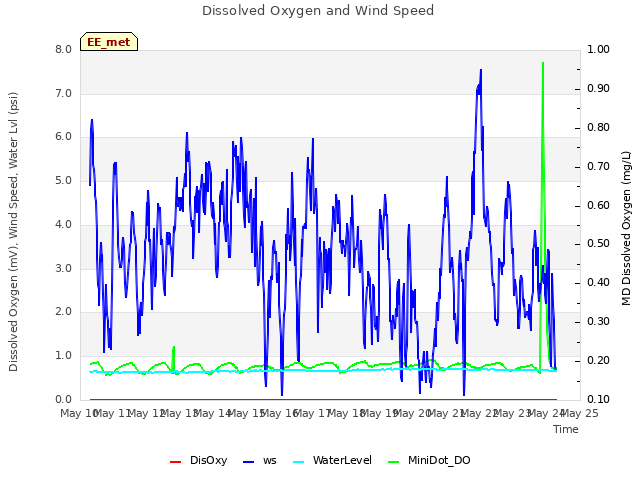 plot of Dissolved Oxygen and Wind Speed