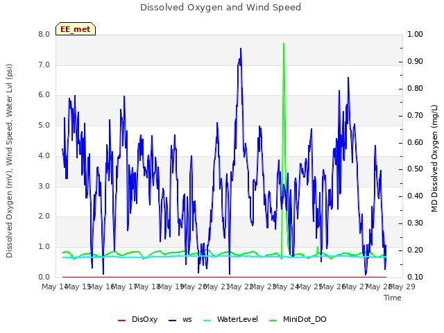 plot of Dissolved Oxygen and Wind Speed