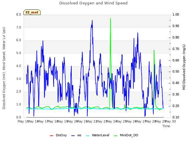 plot of Dissolved Oxygen and Wind Speed