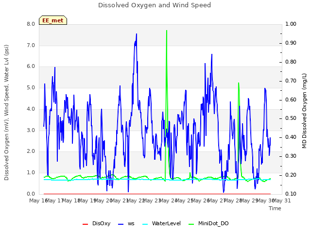 plot of Dissolved Oxygen and Wind Speed