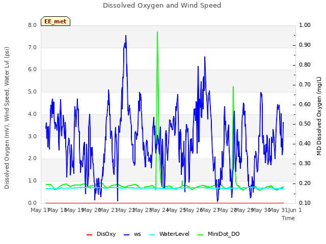 plot of Dissolved Oxygen and Wind Speed