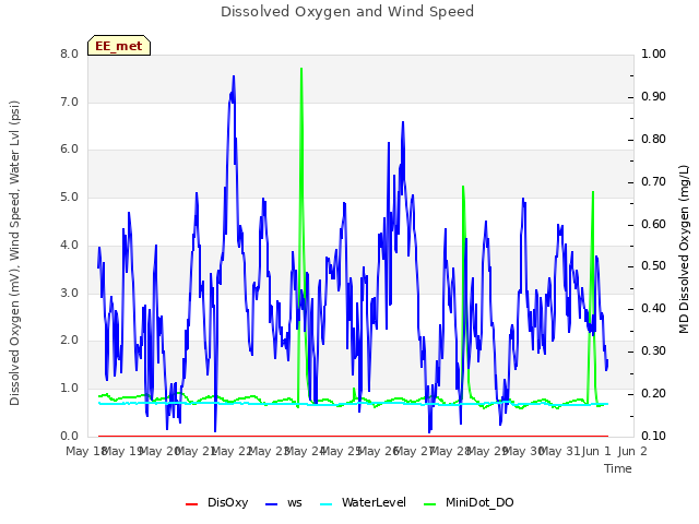 plot of Dissolved Oxygen and Wind Speed