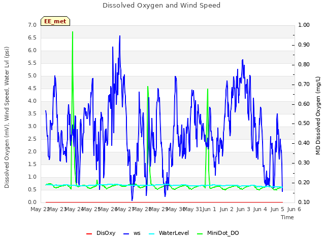 plot of Dissolved Oxygen and Wind Speed