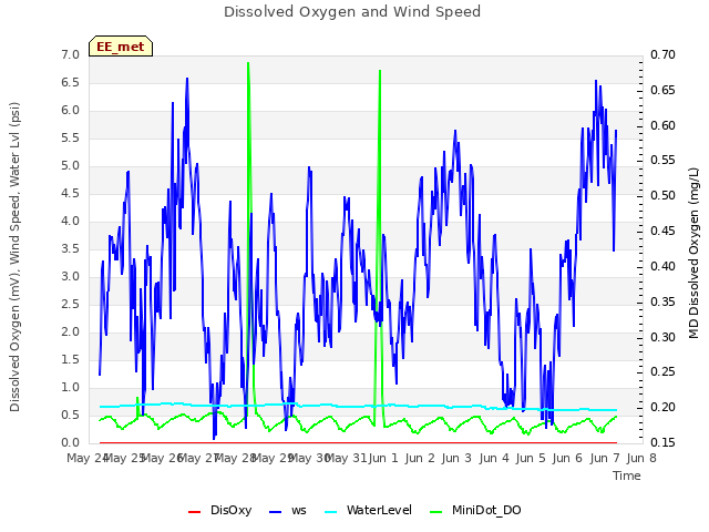 plot of Dissolved Oxygen and Wind Speed