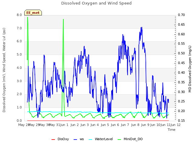 plot of Dissolved Oxygen and Wind Speed