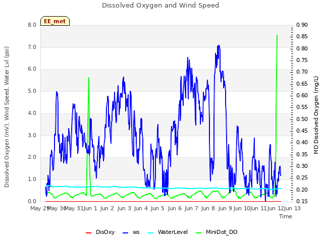 plot of Dissolved Oxygen and Wind Speed