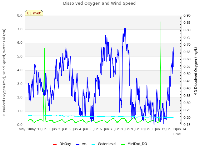 plot of Dissolved Oxygen and Wind Speed