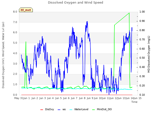 plot of Dissolved Oxygen and Wind Speed