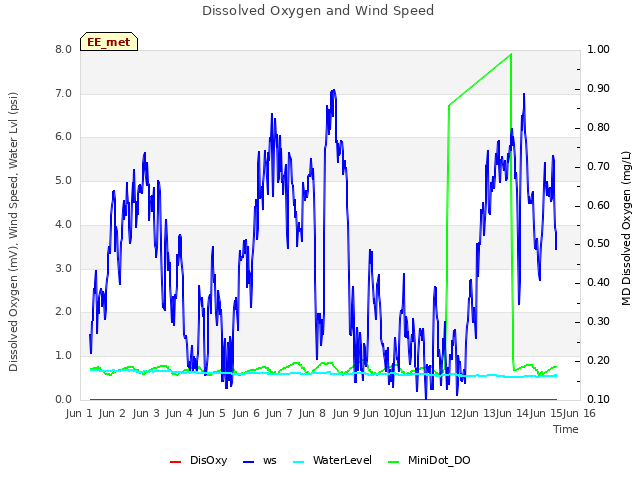 plot of Dissolved Oxygen and Wind Speed