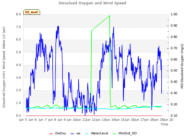 plot of Dissolved Oxygen and Wind Speed