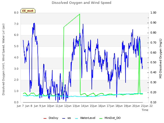 plot of Dissolved Oxygen and Wind Speed