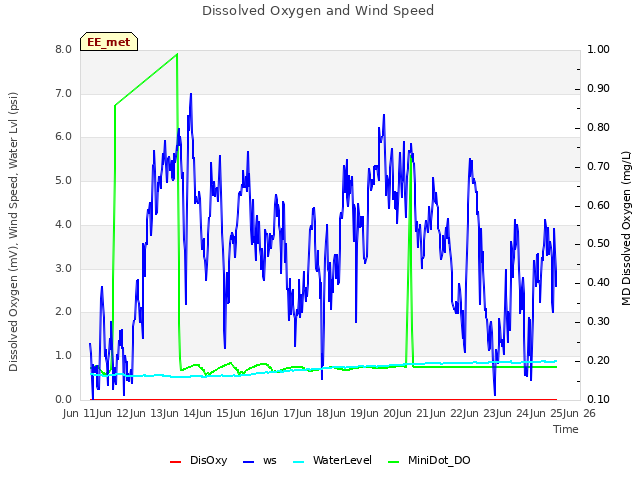 plot of Dissolved Oxygen and Wind Speed