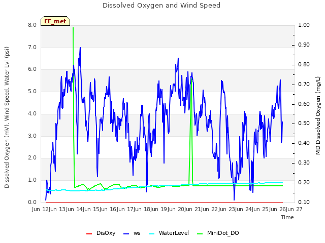 plot of Dissolved Oxygen and Wind Speed