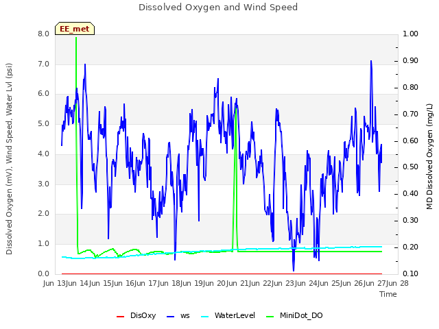 plot of Dissolved Oxygen and Wind Speed