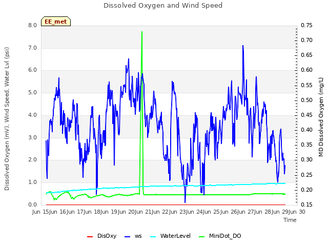 plot of Dissolved Oxygen and Wind Speed