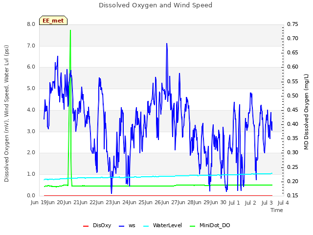 plot of Dissolved Oxygen and Wind Speed