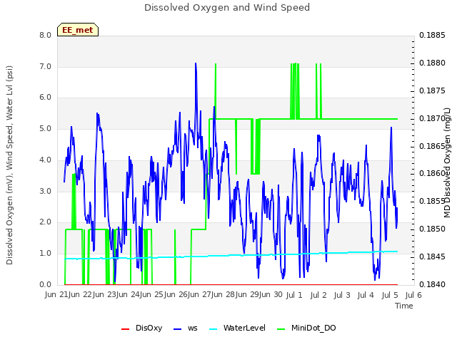 plot of Dissolved Oxygen and Wind Speed