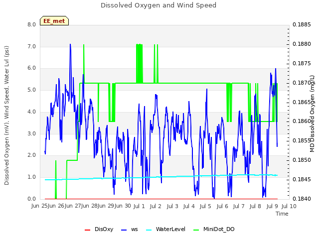 plot of Dissolved Oxygen and Wind Speed