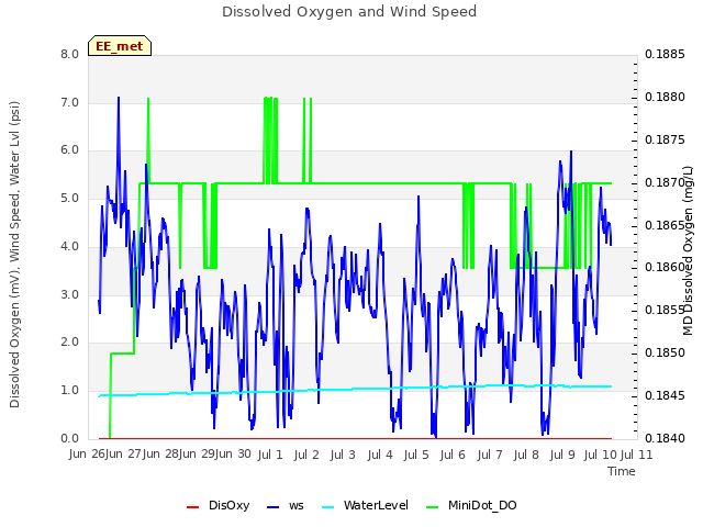 plot of Dissolved Oxygen and Wind Speed