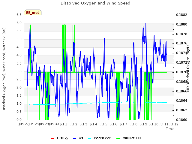 plot of Dissolved Oxygen and Wind Speed