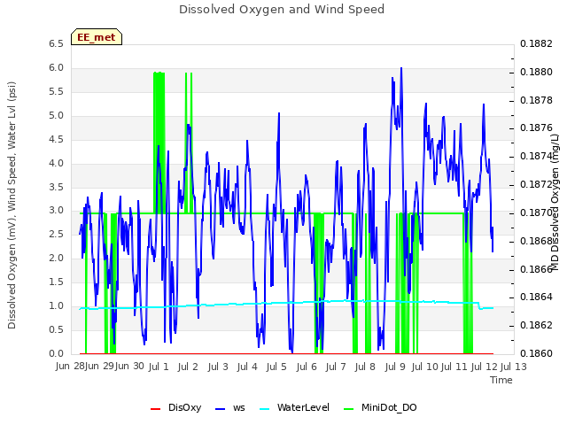 plot of Dissolved Oxygen and Wind Speed