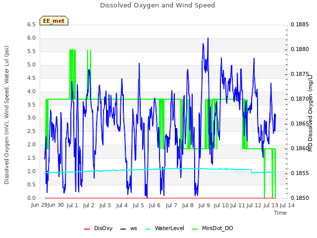 plot of Dissolved Oxygen and Wind Speed