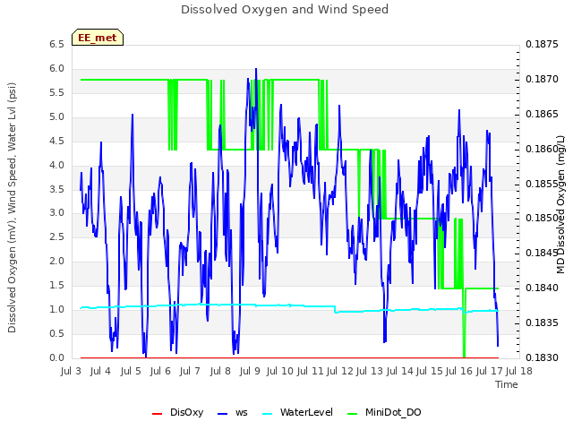 plot of Dissolved Oxygen and Wind Speed