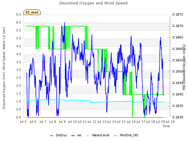 plot of Dissolved Oxygen and Wind Speed