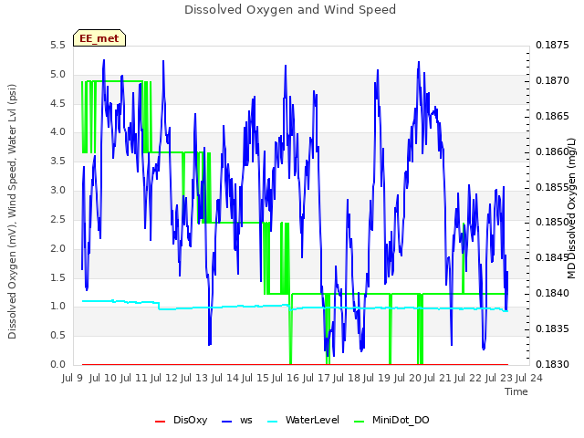 plot of Dissolved Oxygen and Wind Speed