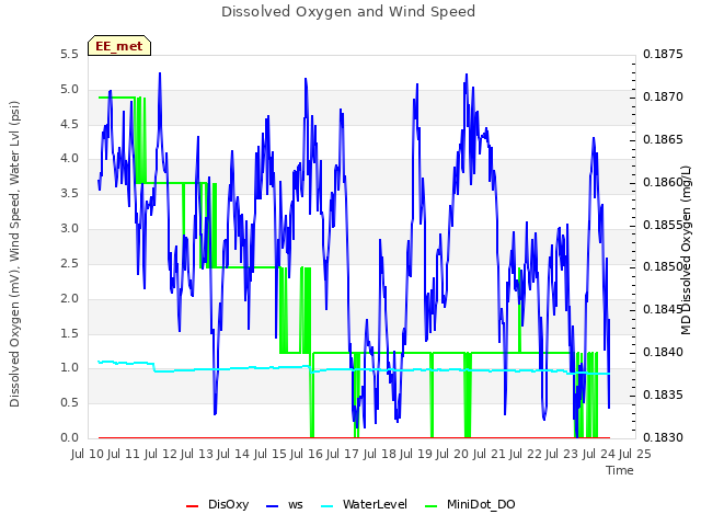 plot of Dissolved Oxygen and Wind Speed