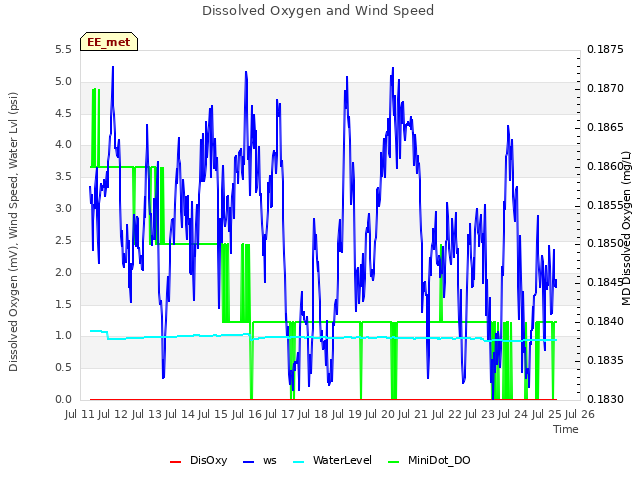 plot of Dissolved Oxygen and Wind Speed