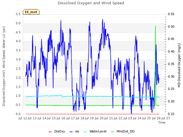 plot of Dissolved Oxygen and Wind Speed